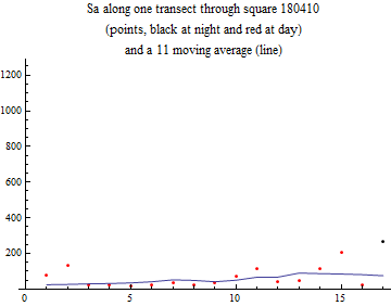 Graphics:Sa along one transect through square 180410 (points, black at night and red at day) and a 11 moving average (line)